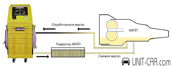 2 способа самостоятельной замены масла в автоматической коробке передач (акпп)