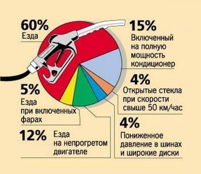 23 реальных способа уменьшить расход топлива автомобиля