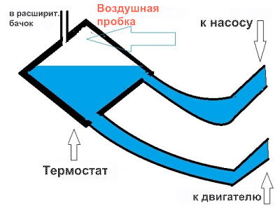 3 простых метода против пробок в системе охлаждения