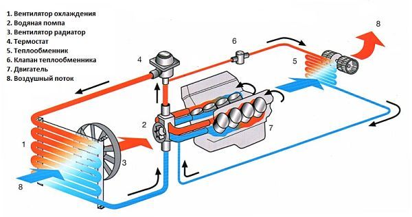 3 простых метода против пробок в системе охлаждения