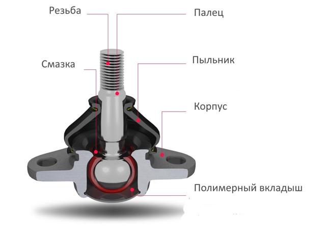 3 способа диагностики неисправности шаровой опоры