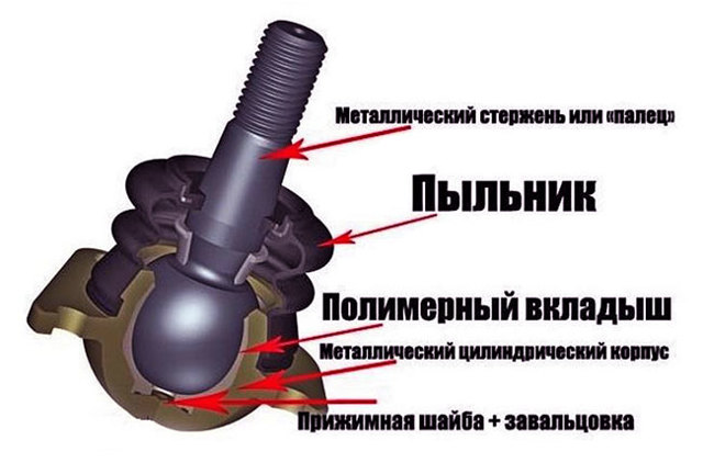 3 способа диагностики неисправности шаровой опоры