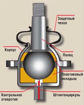 3 способа диагностики неисправности шаровой опоры