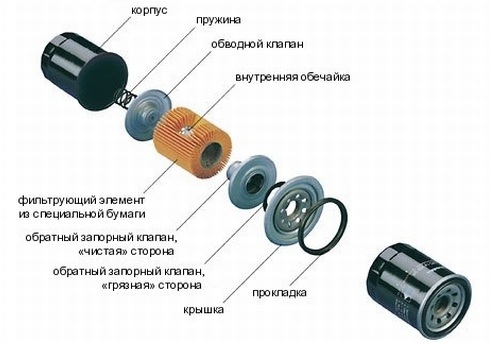 3 технологии замены масляного фильтра своими руками