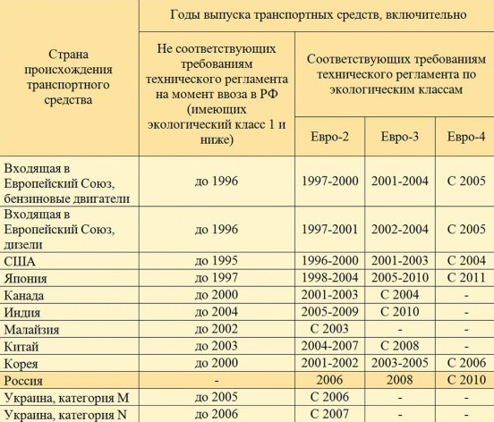 5 экологических классов автомобилей: особенности и 3 способа определения показателя