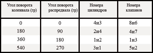 5 этапов регулировки клапанов ваз-2106