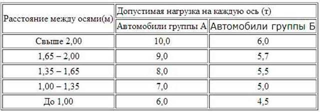 5 опасных последствий перегруза: нормативы и штрафы