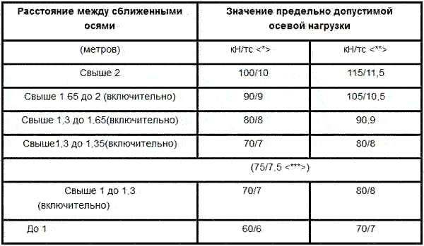 Штраф за превышение груза. Нормативные нагрузки на дороги 1 категории. Таблица перегруза грузового автомобиля. Допустимая нагрузка на дорогу. Штраф за перегруз грузового автомобиля по осям.