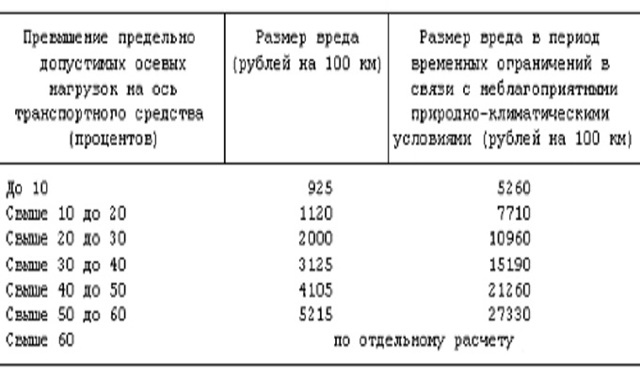 5 опасных последствий перегруза: нормативы и штрафы