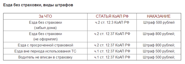 5 видов ответственности за вождение с просроченной страховкой в 2019 году