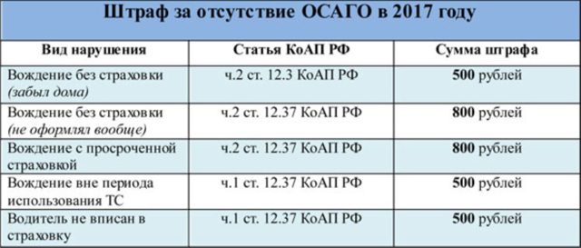 5 видов ответственности за вождение с просроченной страховкой в 2019 году