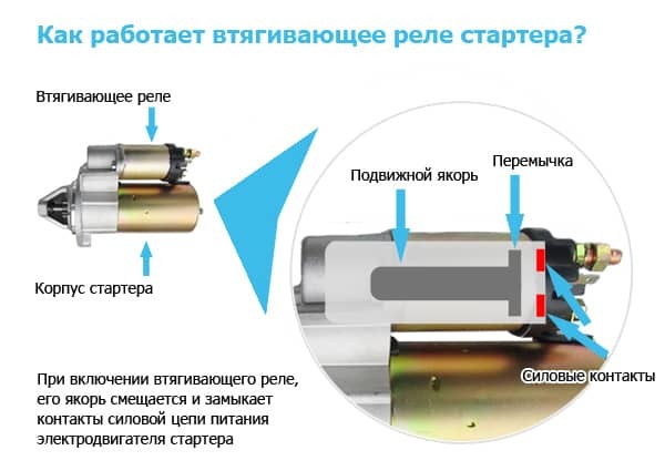 5 возможных причин, почему не крутит стартер и не заводится машина