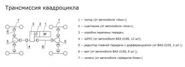 6 комплектаций самодельных квадроциклов: собираем квадрик своими руками