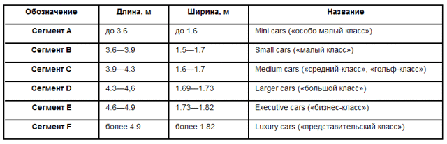 6 основных классов автомобилей по европейскому стандарту