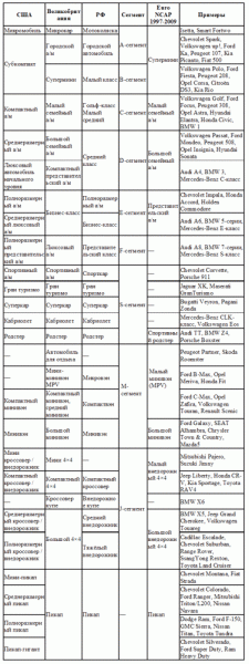 6 основных классов автомобилей по европейскому стандарту
