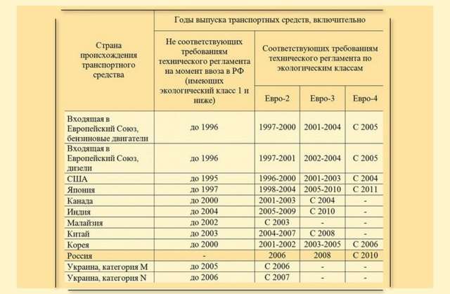 6 основных классов автомобилей по европейскому стандарту