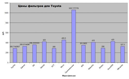 7 примеров замены салонного фильтра в разных марках авто