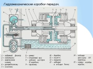 Автоматическая гидромеханическая коробка переключения передач (акпп): устройство, принцип работы, особенности, преимущества и недостатки