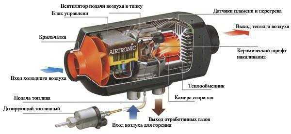 Автономный отопитель салона автомобиля: электрические, дизельные и воздушные устройства и их установка своими руками