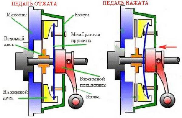 Без него ни тронуться, ни разогнаться