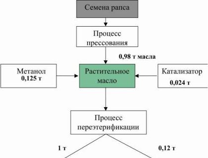 Биодизель: особенности биотоплива