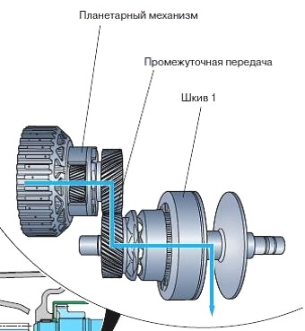 Схема вариаторной коробки передач