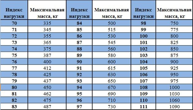 Что означают цифры и буквы на автомобильных шинах? 8 основных маркировочных обозначений