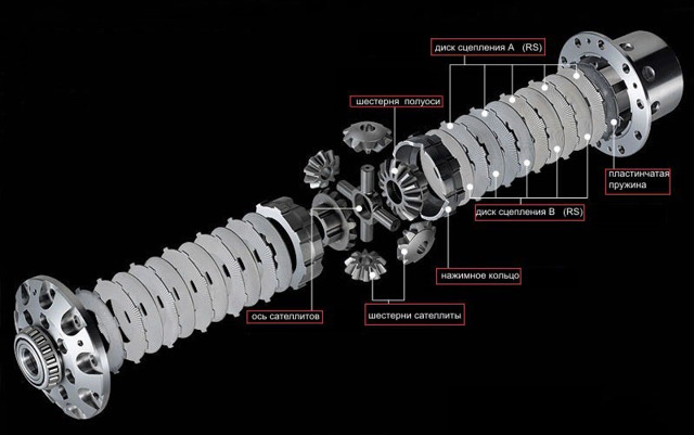 Что такое дифференциал автомобиля? его устройство и 3 основных типа по способу блокировки