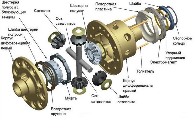 Что такое дифференциал автомобиля? его устройство и 3 основных типа по способу блокировки