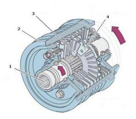 Что такое дифференциал автомобиля? его устройство и 3 основных типа по способу блокировки