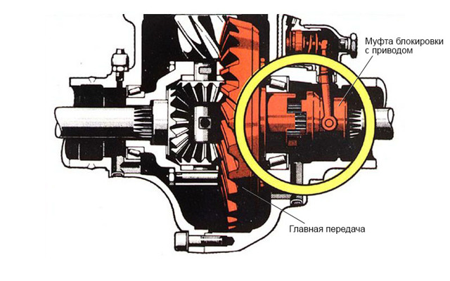Что такое дифференциал автомобиля? его устройство и 3 основных типа по способу блокировки