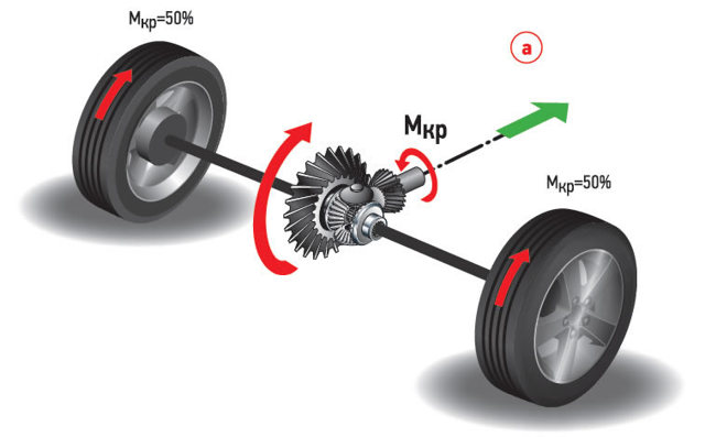 Что такое дифференциал автомобиля? его устройство и 3 основных типа по способу блокировки