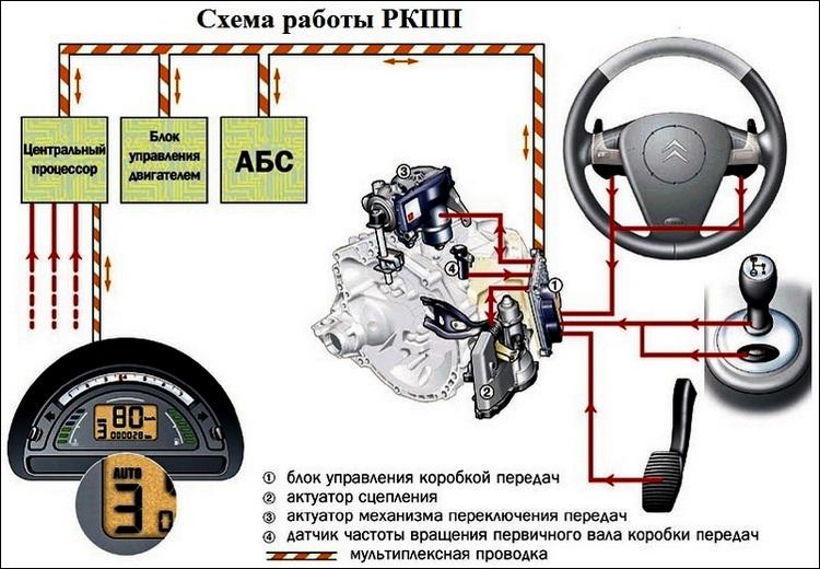 Что такое коробка передач робот и принцип ее работы: как правильно пользоваться роботизированной кпп, ее плюсы и минусы с фото и видео