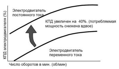 Что такое кпд двигателя? 3 фактора, влияющих на эффективность работы двигателя