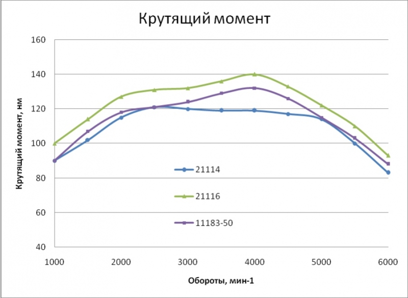 Что такое крутящий момент двигателя автомобиля и как его увеличить