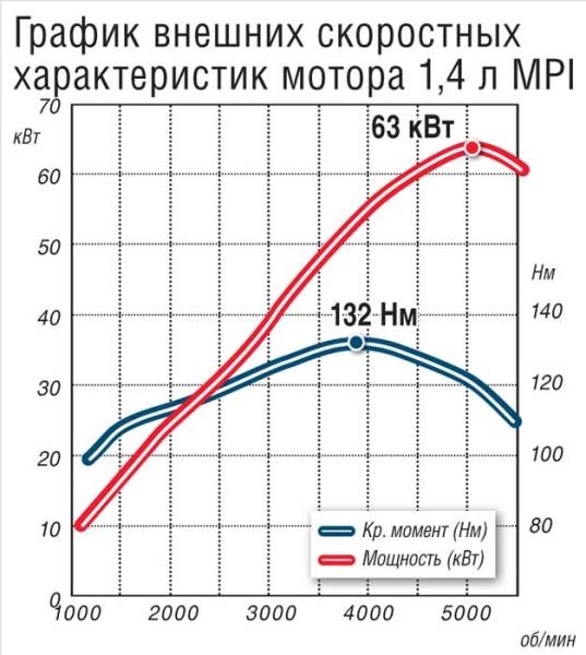 Что такое крутящий момент двигателя автомобиля и как его увеличить