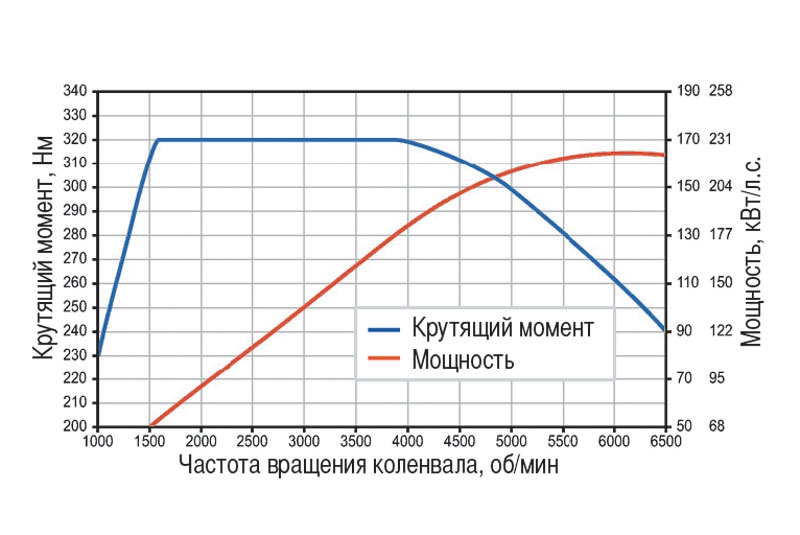Что такое крутящий момент двигателя автомобиля и как его увеличить