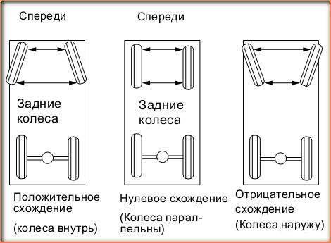 Что такое сход развал? 3 параметра геометрии колес