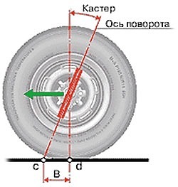 Что такое сход развал? 3 параметра геометрии колес