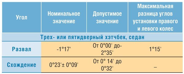 Что такое сход развал? 3 параметра геометрии колес