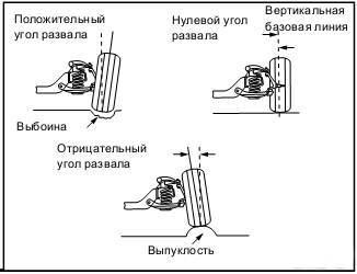 Что такое сход развал? 3 параметра геометрии колес