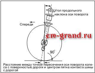 Что такое сход развал? 3 параметра геометрии колес