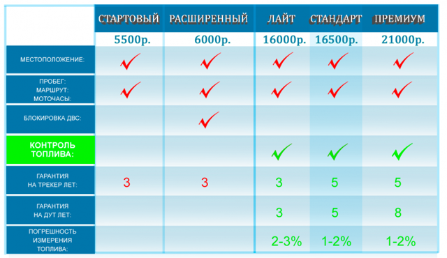 Что такое система «эра-глонасс» и как она работает? функции, установка и 2 режима работы