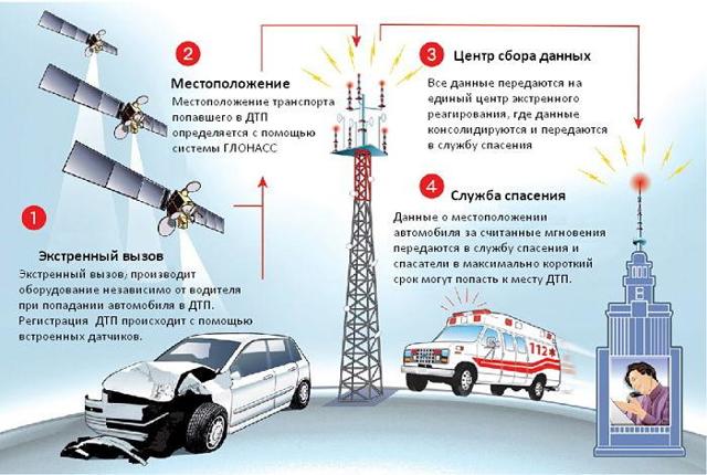 Что такое система «эра-глонасс» и как она работает? функции, установка и 2 режима работы