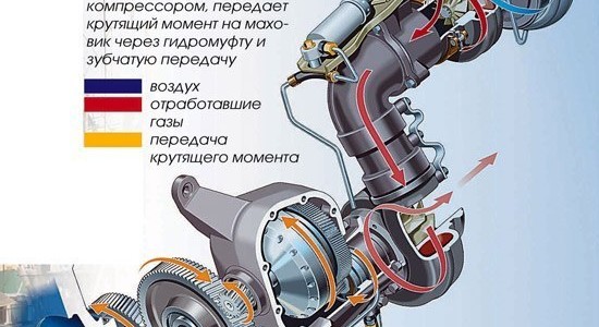 Что такое турбокомпаунд и для чего он нужен
