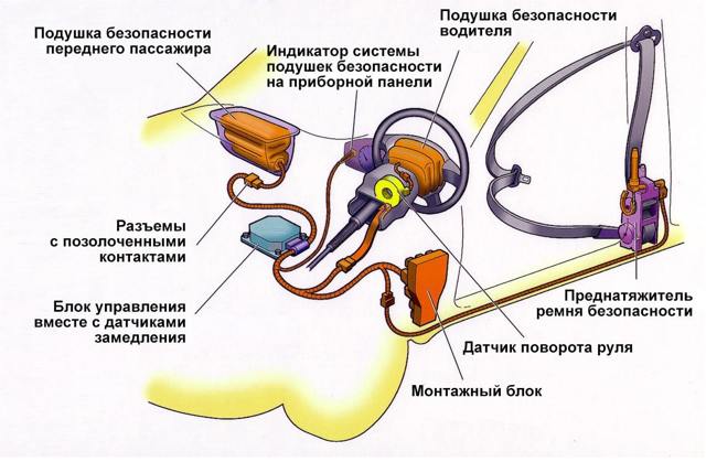 Демонтаж подушки безопасности с руля: инструкция для 4 моделей автомобилей