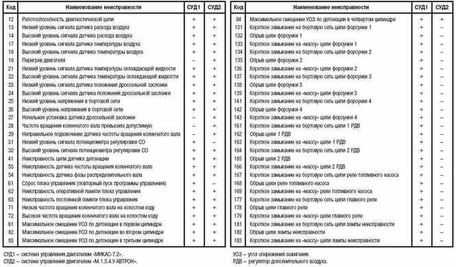 Диагностика и расшифровка кодов ошибок на автомобиле ваз 2110 самостоятельно