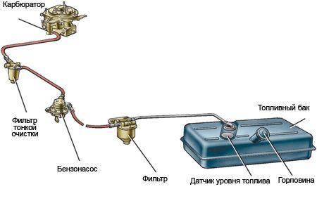 Дизельная, инжекторная, карбюраторная системы питания двс