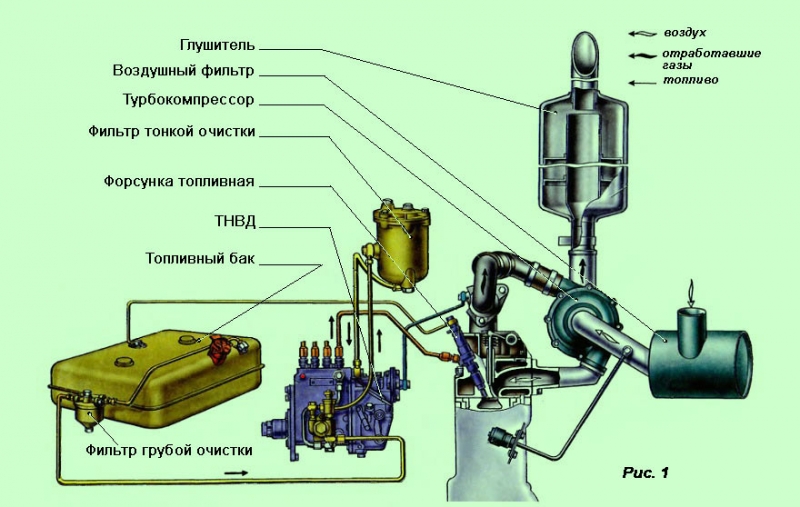 Дизельная, инжекторная, карбюраторная системы питания двс