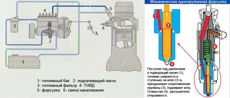 Дизельный двигатель: устройство и схема работы